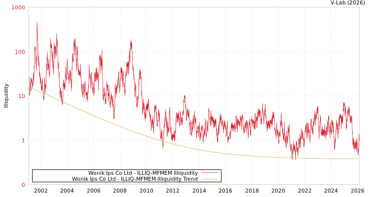 graph of Wonik Ips Co Ltd ILLIQ-MFMEM