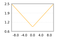 Impact of return on liquidity tomorrow