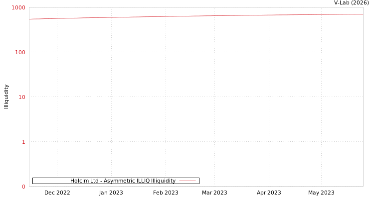 graph of Holcim Ltd ILLIQ-AMEM
