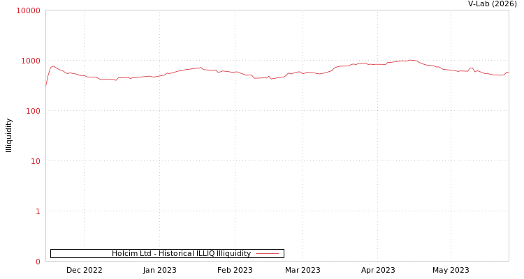 graph of Holcim Ltd ILLIQ-HIST