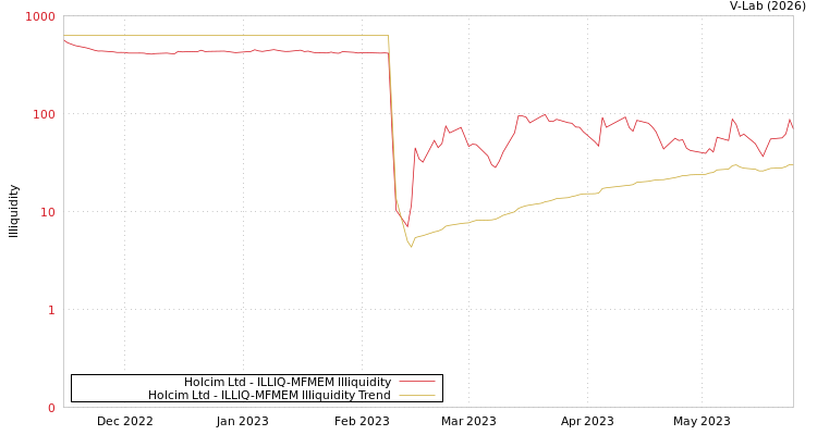 graph of Holcim Ltd ILLIQ-MFMEM