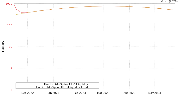 graph of Holcim Ltd ILLIQ-SMEM