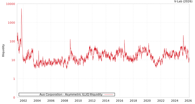 graph of Auo Corporation ILLIQ-AMEM