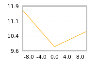 Impact of return on liquidity tomorrow