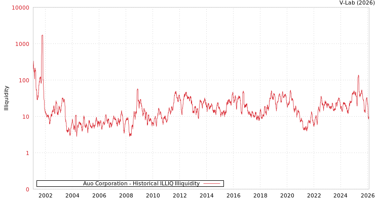 graph of Auo Corporation ILLIQ-HIST