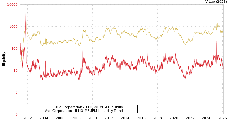 graph of Auo Corporation ILLIQ-MFMEM