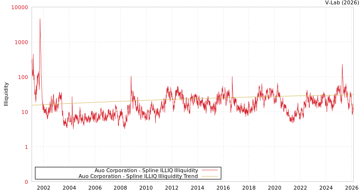 graph of Auo Corporation ILLIQ-SMEM
