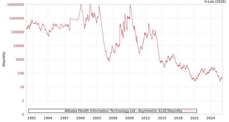 graph of Alibaba Health Information Technology Ltd ILLIQ-AMEM