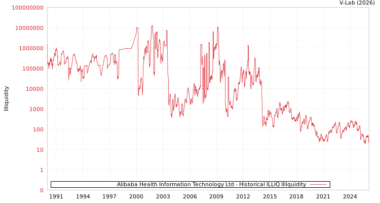 graph of Alibaba Health Information Technology Ltd ILLIQ-HIST