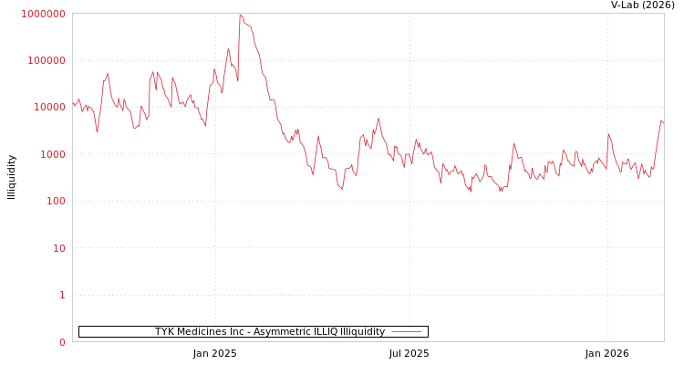 graph of TYK Medicines Inc ILLIQ-AMEM