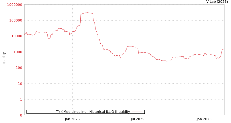 graph of TYK Medicines Inc ILLIQ-HIST