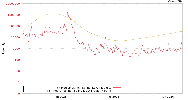 graph of TYK Medicines Inc ILLIQ-SMEM