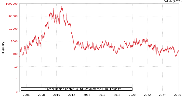 graph of Career Design Center Co Ltd ILLIQ-AMEM