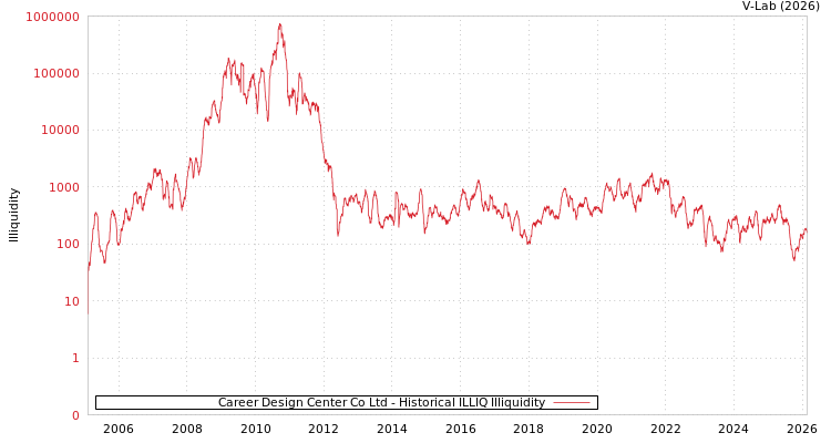 graph of Career Design Center Co Ltd ILLIQ-HIST