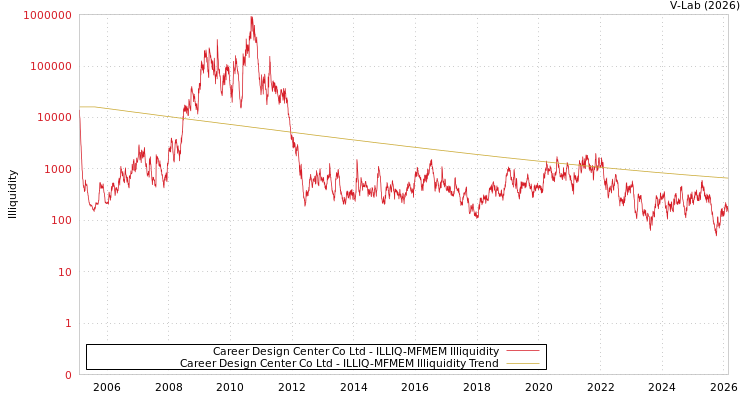 graph of Career Design Center Co Ltd ILLIQ-MFMEM