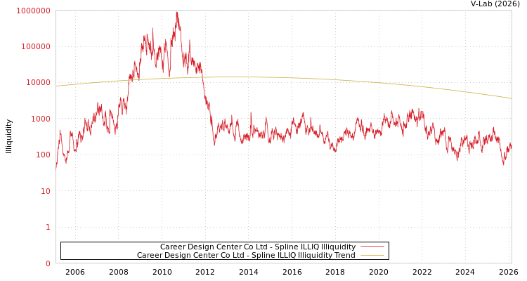 graph of Career Design Center Co Ltd ILLIQ-SMEM