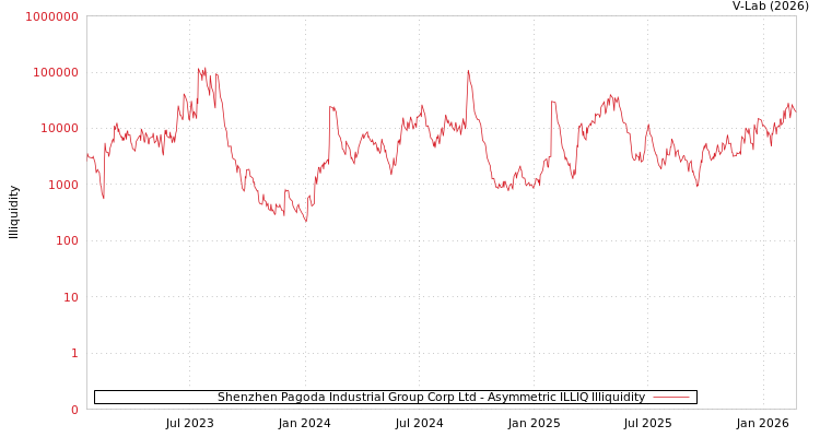 graph of Shenzhen Pagoda Industrial Group Corp Ltd ILLIQ-AMEM