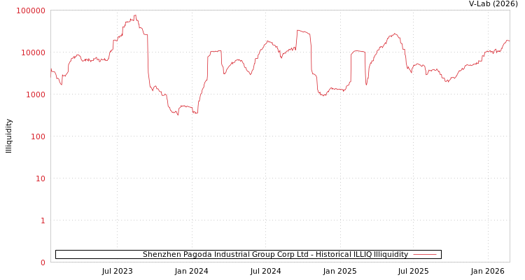graph of Shenzhen Pagoda Industrial Group Corp Ltd ILLIQ-HIST