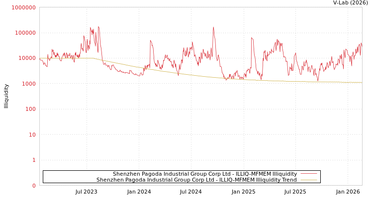 graph of Shenzhen Pagoda Industrial Group Corp Ltd ILLIQ-MFMEM