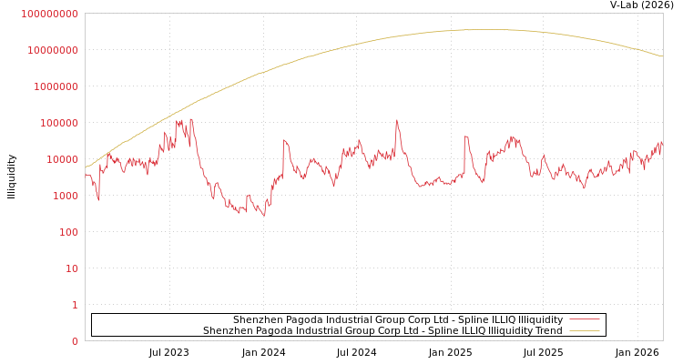 graph of Shenzhen Pagoda Industrial Group Corp Ltd ILLIQ-SMEM