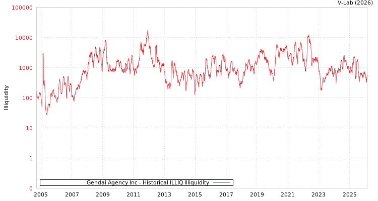 graph of Gendai Agency Inc ILLIQ-HIST