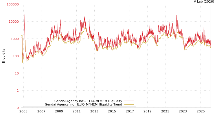 graph of Gendai Agency Inc ILLIQ-MFMEM