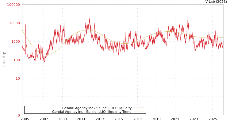 graph of Gendai Agency Inc ILLIQ-SMEM