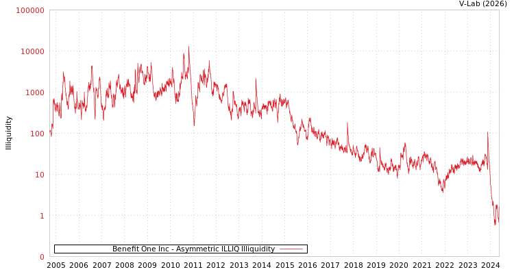 graph of Benefit One Inc ILLIQ-AMEM