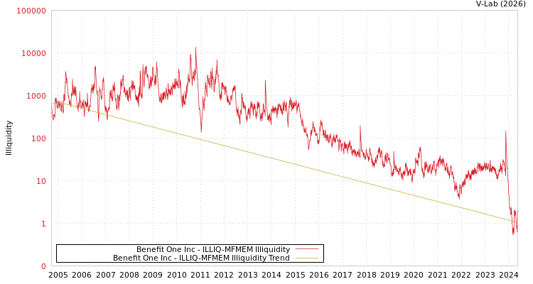 graph of Benefit One Inc ILLIQ-MFMEM