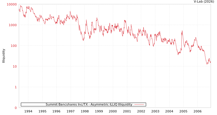 graph of Summit Bancshares Inc/TX ILLIQ-AMEM