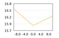 Impact of return on liquidity tomorrow
