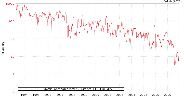 graph of Summit Bancshares Inc/TX ILLIQ-HIST