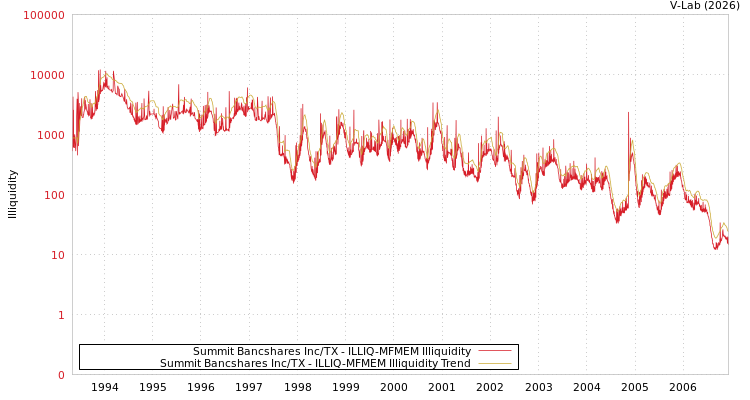 graph of Summit Bancshares Inc/TX ILLIQ-MFMEM