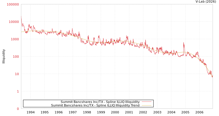 graph of Summit Bancshares Inc/TX ILLIQ-SMEM