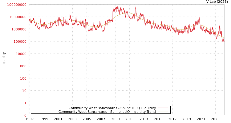 graph of Community West Bancshares ILLIQ-SMEM