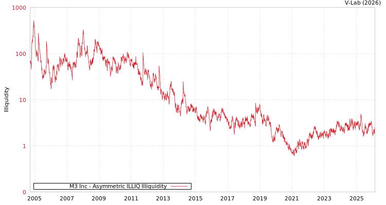 graph of M3 Inc ILLIQ-AMEM