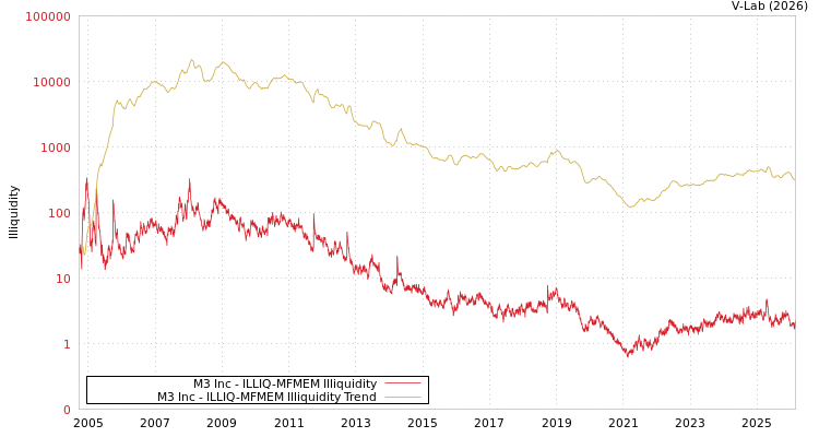 graph of M3 Inc ILLIQ-MFMEM
