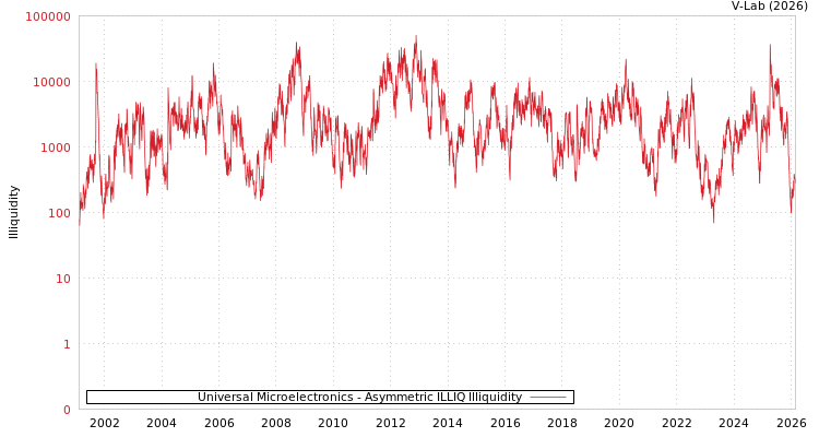graph of Universal Microelectronics ILLIQ-AMEM