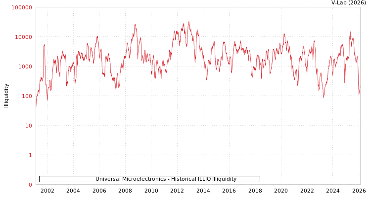 graph of Universal Microelectronics ILLIQ-HIST