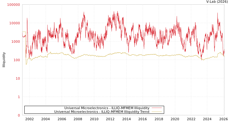 graph of Universal Microelectronics ILLIQ-MFMEM