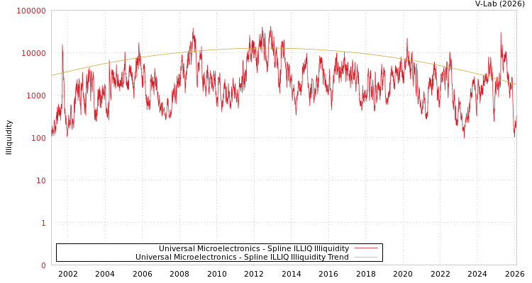 graph of Universal Microelectronics ILLIQ-SMEM