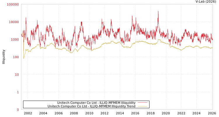 graph of Unitech Computer Co Ltd ILLIQ-MFMEM