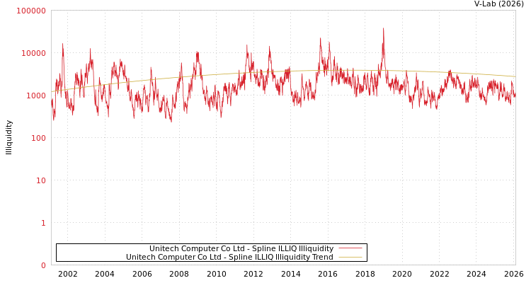 graph of Unitech Computer Co Ltd ILLIQ-SMEM