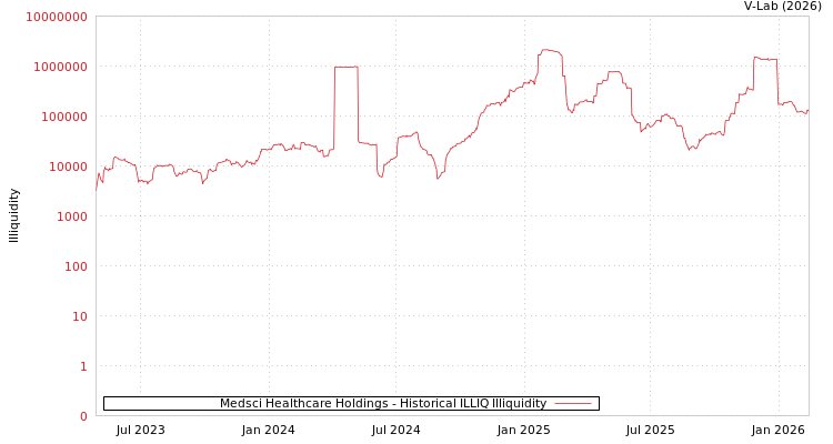 graph of Medsci Healthcare Holdings ILLIQ-HIST