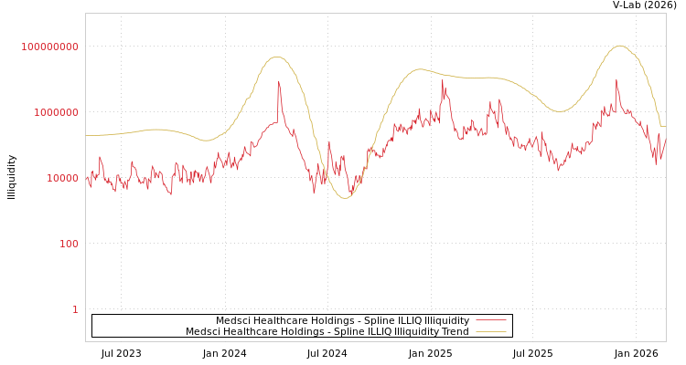 graph of Medsci Healthcare Holdings ILLIQ-SMEM