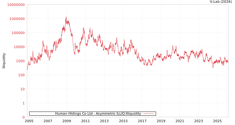 graph of Human Hldings Co Ltd ILLIQ-AMEM