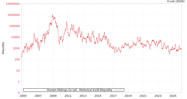 graph of Human Hldings Co Ltd ILLIQ-HIST