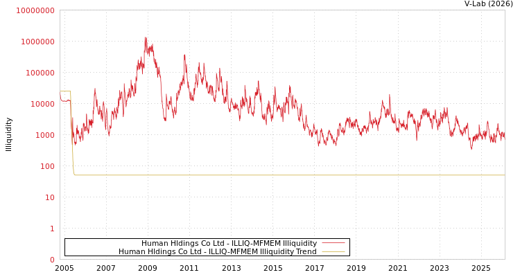 graph of Human Hldings Co Ltd ILLIQ-MFMEM