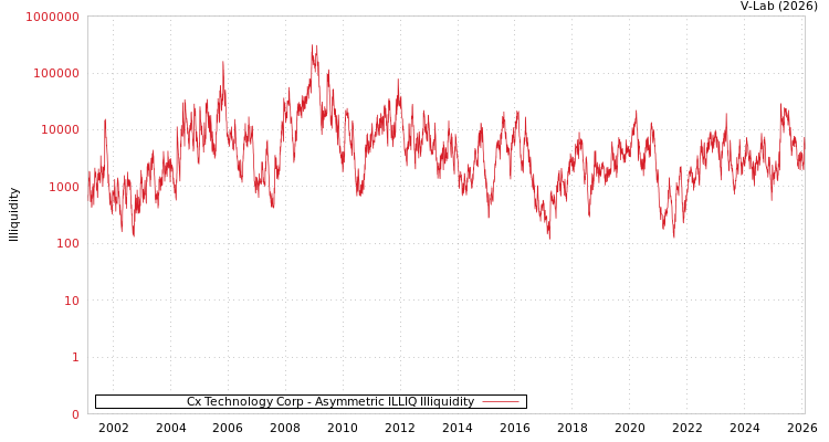 graph of Cx Technology Corp ILLIQ-AMEM