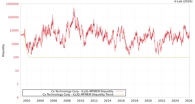 graph of Cx Technology Corp ILLIQ-MFMEM